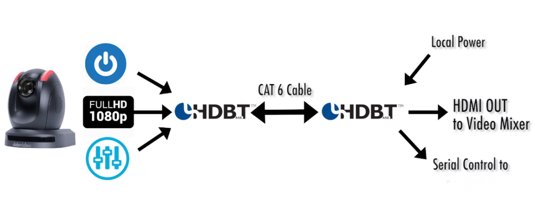 什么是HDBaseT接口？如何应用？它与HDMI的区别在哪？(图3)